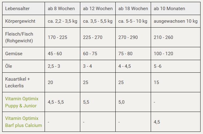 Welpen richtig barfen I Rezept für 10 kg Gewicht