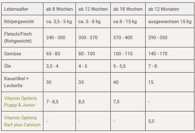 Welpen richtig barfen I Rezept für 15 kg Gewicht