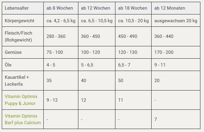 Welpen richtig barfen I Rezept für 20 kg Gewicht