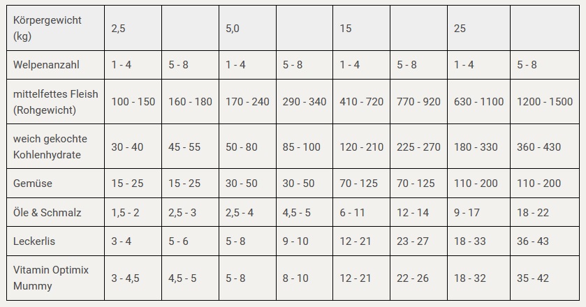 Säugende Hündin richtig barfen I Rezept für Gewicht 25 kg