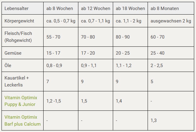 Welpen richtig barfen I Rezept für 2 kg Gewicht