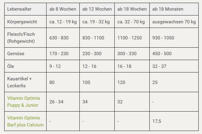 Welpen richtig barfen I Rezept für 70 kg Gewicht