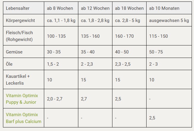 Welpen richtig barfen I Rezept für 5 kg Gewicht