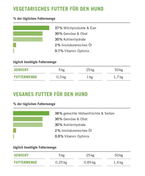 vegetarische und veganes Hundefutter im Vergleich