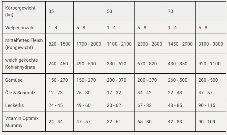 Säugende Hündin richtig barfen I Rezept für 35 - 70 kg Gewicht